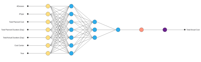 Figure 4. The case-study neural network used seven inputs, scaling and multiple perceptron layers to produce a Total Actual Cost prediction.