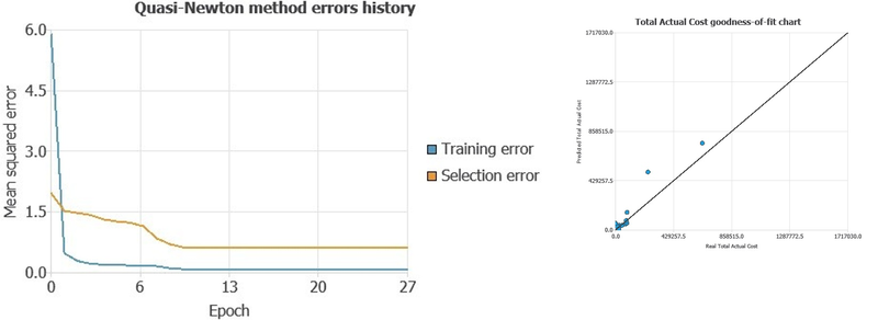 Figure 5. Training and selection error history alongside the actual-versus-predicted goodness-of-fit view. Validation remains necessary even when overall fit is strong.