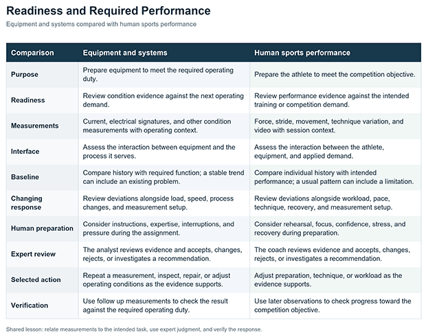 Table 1: Comparison of Industrial Monitoring and Sports Performance and Readiness